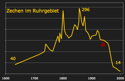 Der frühe Bergbau an der Ruhr - Histogramm Zahl und Größe der Zechen im